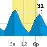Gardiner tide chart for Sunday, March 31, 2024