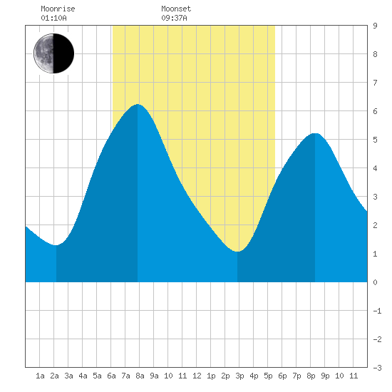 Gardiner tide chart for Sunday, March 3, 2024