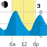 Gardiner tide chart for Sunday, March 3, 2024