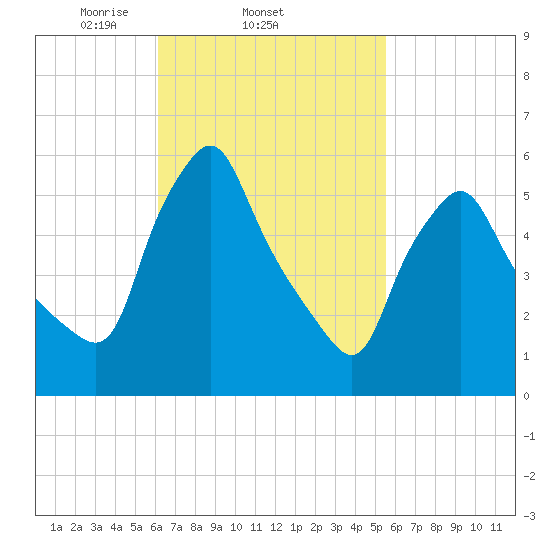 Gardiner tide chart for Monday, March 4, 2024