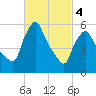 Gardiner tide chart for Monday, March 4, 2024