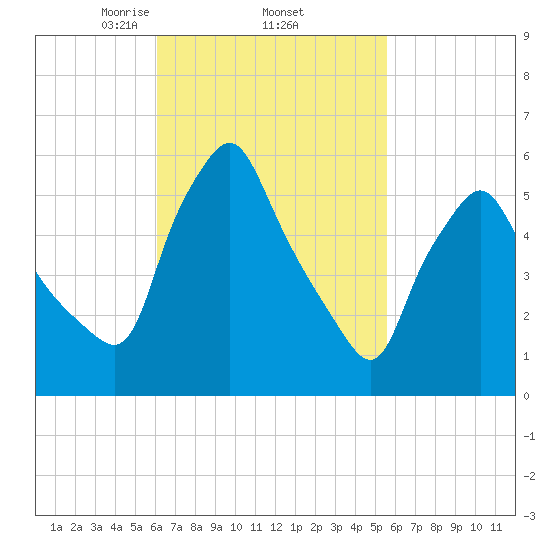 Gardiner tide chart for Tuesday, March 5, 2024