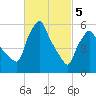Gardiner tide chart for Tuesday, March 5, 2024