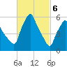 Gardiner tide chart for Wednesday, March 6, 2024