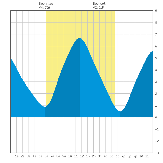 Gardiner tide chart for Thursday, March 7, 2024