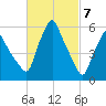 Gardiner tide chart for Thursday, March 7, 2024