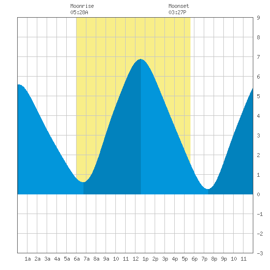 Gardiner tide chart for Friday, March 8, 2024