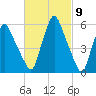 Gardiner tide chart for Saturday, March 9, 2024