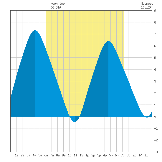 Gardiner tide chart for Wednesday, April 10, 2024
