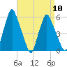 Gardiner tide chart for Wednesday, April 10, 2024