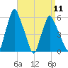 Gardiner tide chart for Thursday, April 11, 2024