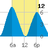 Gardiner tide chart for Friday, April 12, 2024