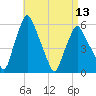 Gardiner tide chart for Saturday, April 13, 2024