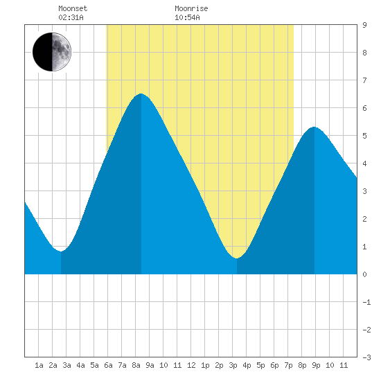 Gardiner tide chart for Monday, April 15, 2024