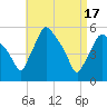 Gardiner tide chart for Wednesday, April 17, 2024