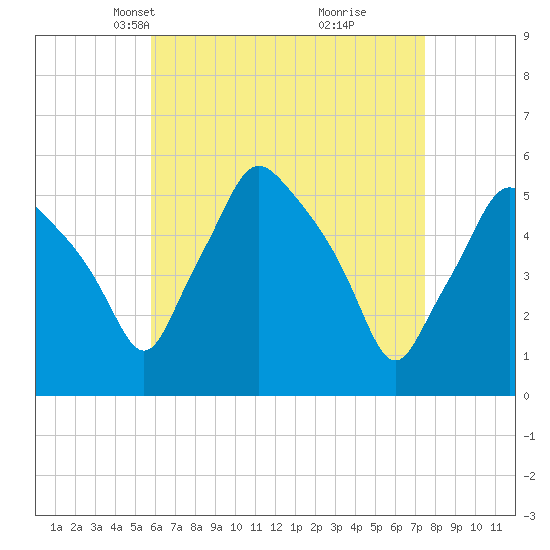 Gardiner tide chart for Thursday, April 18, 2024