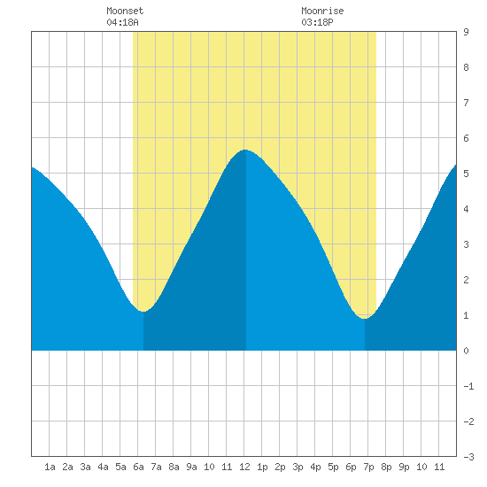 Gardiner tide chart for Friday, April 19, 2024