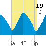 Gardiner tide chart for Friday, April 19, 2024
