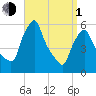 Gardiner tide chart for Monday, April 1, 2024