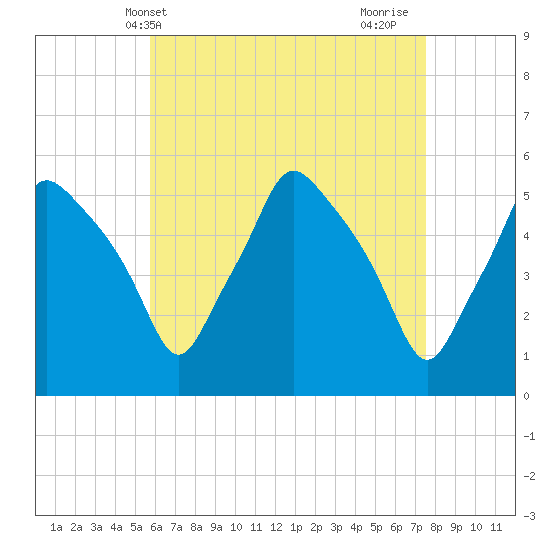 Gardiner tide chart for Saturday, April 20, 2024