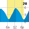 Gardiner tide chart for Saturday, April 20, 2024