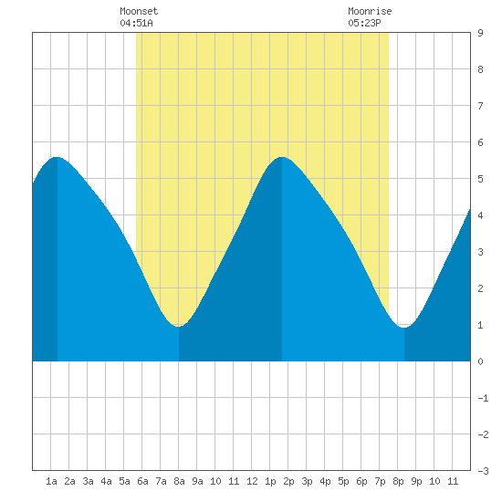 Gardiner tide chart for Sunday, April 21, 2024