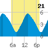 Gardiner tide chart for Sunday, April 21, 2024