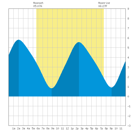 Gardiner tide chart for Monday, April 22, 2024
