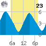 Gardiner tide chart for Tuesday, April 23, 2024