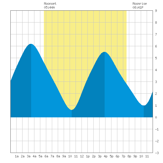 Gardiner tide chart for Wednesday, April 24, 2024