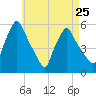 Gardiner tide chart for Thursday, April 25, 2024