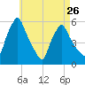 Gardiner tide chart for Friday, April 26, 2024