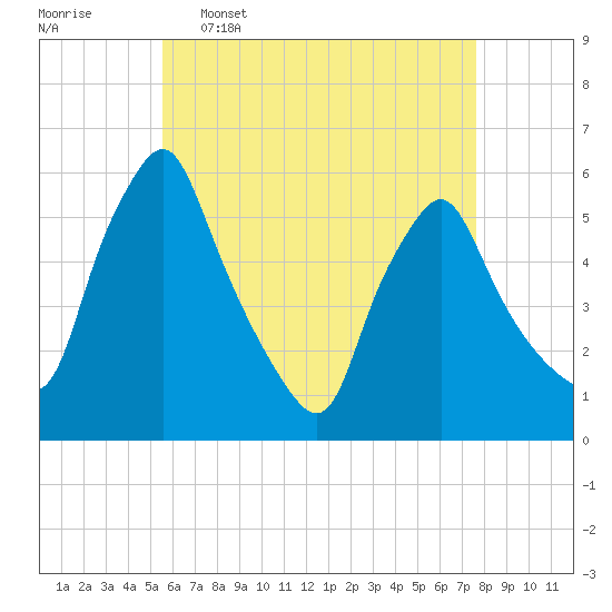 Gardiner tide chart for Saturday, April 27, 2024