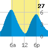 Gardiner tide chart for Saturday, April 27, 2024