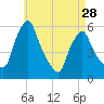 Gardiner tide chart for Sunday, April 28, 2024