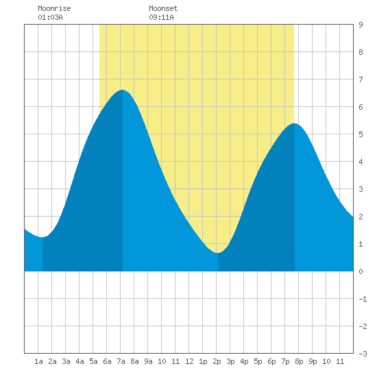 Gardiner tide chart for Monday, April 29, 2024