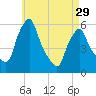 Gardiner tide chart for Monday, April 29, 2024