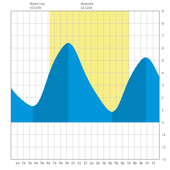 Gardiner tide chart for Tuesday, April 2, 2024
