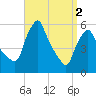 Gardiner tide chart for Tuesday, April 2, 2024
