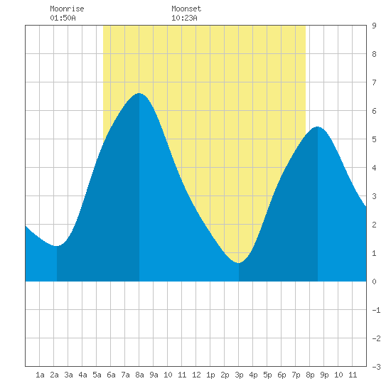 Gardiner tide chart for Tuesday, April 30, 2024