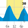 Gardiner tide chart for Tuesday, April 30, 2024