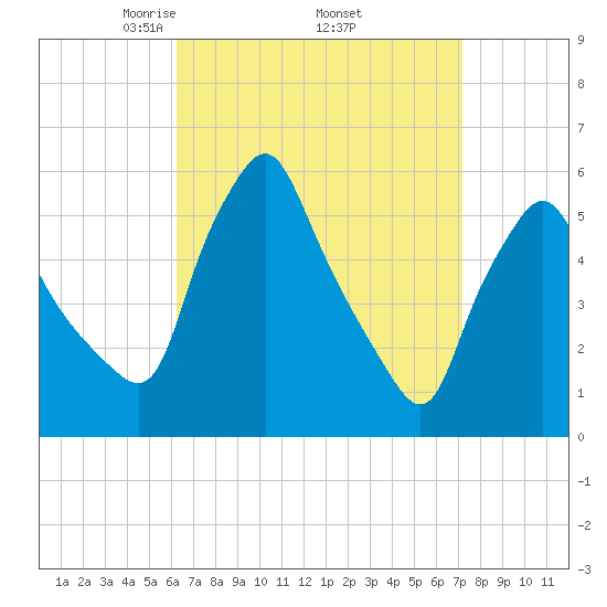Gardiner tide chart for Wednesday, April 3, 2024