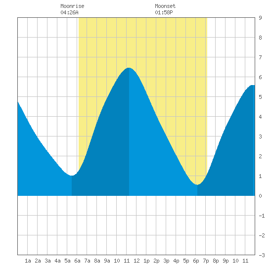 Gardiner tide chart for Thursday, April 4, 2024