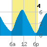Gardiner tide chart for Thursday, April 4, 2024