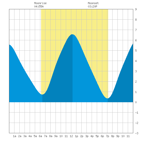 Gardiner tide chart for Friday, April 5, 2024