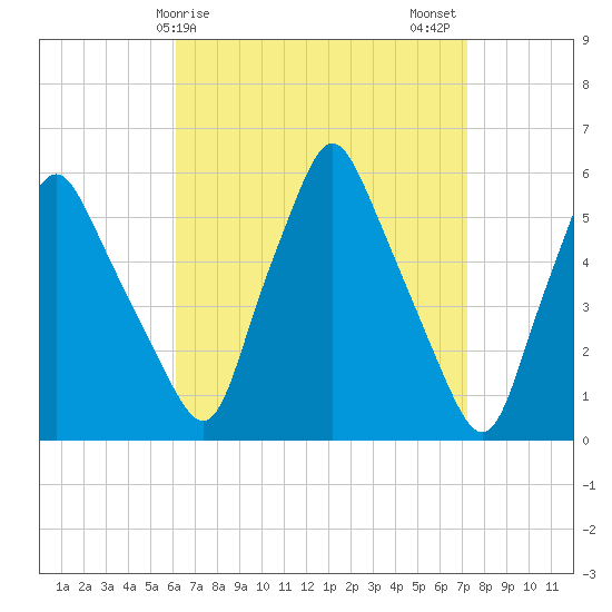 Gardiner tide chart for Saturday, April 6, 2024