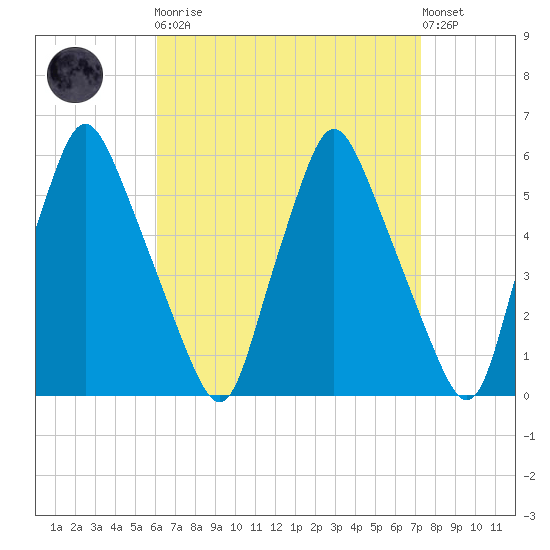 Gardiner tide chart for Monday, April 8, 2024