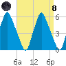 Gardiner tide chart for Monday, April 8, 2024