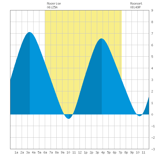 Gardiner tide chart for Tuesday, April 9, 2024