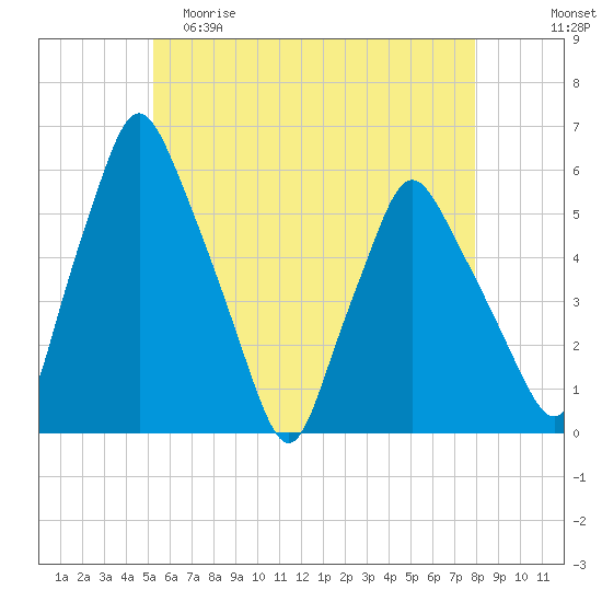 Gardiner tide chart for Friday, May 10, 2024